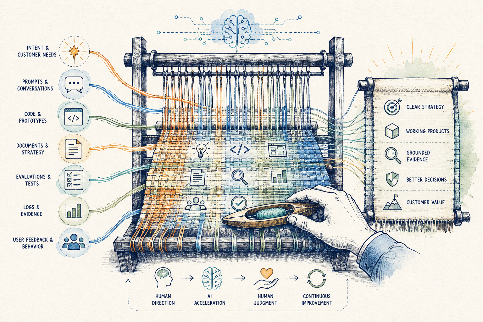 The Product Manager’s New Operating System